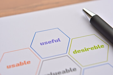 Poster - Pictures focused on useful out of the UX honeycomb diagram.