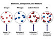 Compounds compared with mixtures. Visual diagram of molecular structure of elements, compounds, and mixtures. Oxygen, nitrogen, carbon dioxide, and air.