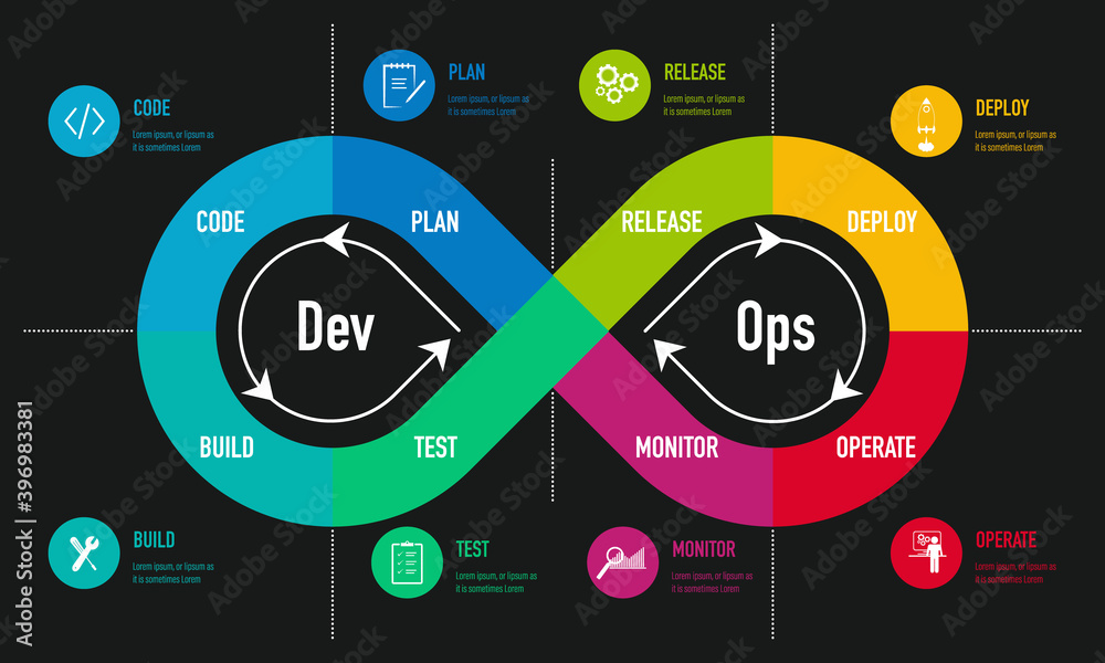 DevOps, software development and IT Operation methodology Stock Vector ...