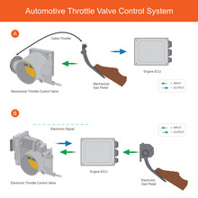 Automotive Throttle Valve Control System. Illustration For Explain Different Working Of Mechanic Throttle Valve And Electronic Throttle Valve Control In Automotive..