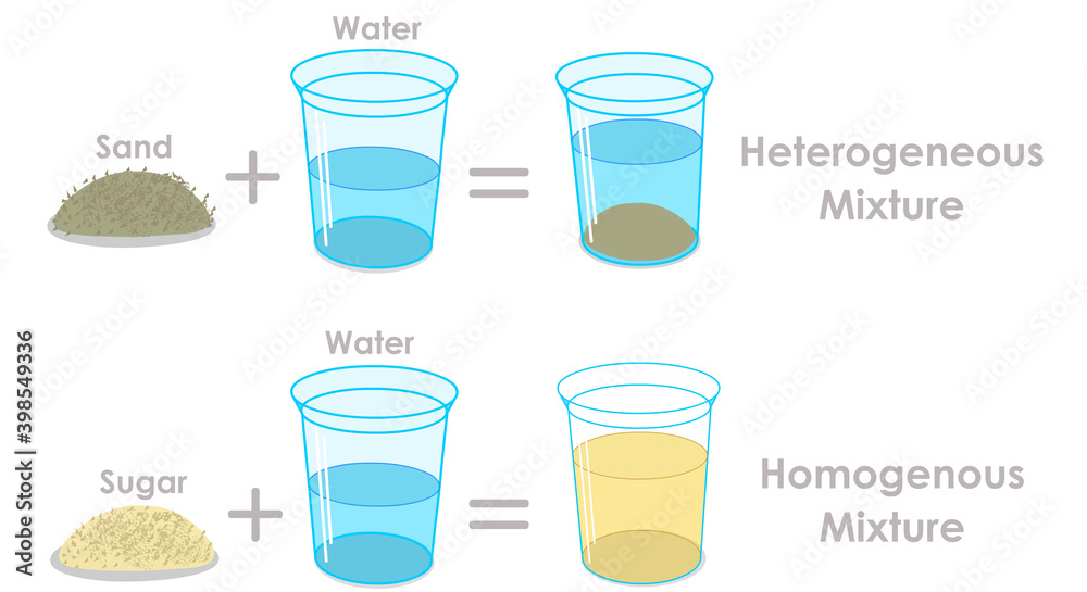 Homogeneous, heterogeneous mixtures. Salt or sugar solution, sea