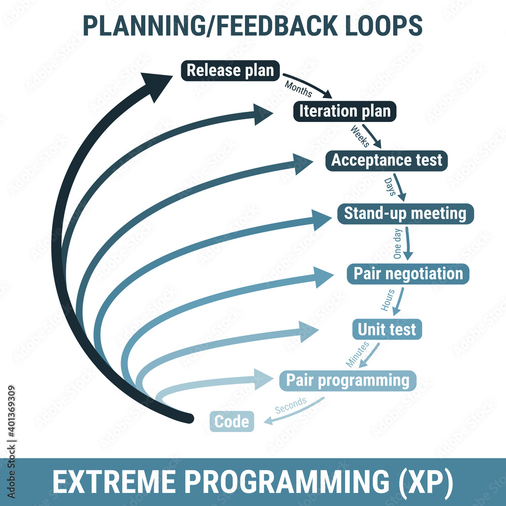 XP Extreme Programming software development methodology, detailed ...