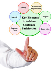 Canvas Print - Key Elements to Achieve Customer Satisfaction