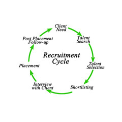 Sticker -  Seven Components of  Recruitment Cycle