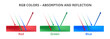 Vector set of scientific illustrations – absorption and reflection. Light reflection, RGB colors, or surfaces isolated on a white background. Red, green, and blue colors. Visible spectrum light.