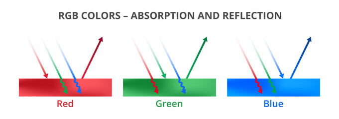 Vector set of scientific illustrations – absorption and reflection. Light reflection, RGB colors, or surfaces isolated on a white background. Red, green, and blue colors. Visible spectrum light.