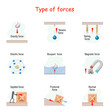 Types of force. set icons