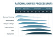 Rational unified process RUP software development methodology, detailed framework process scheme