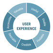 User Experience UX development methodology diagram. Project management, product workflow lifecycle