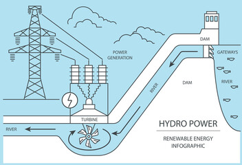 Renewable energy infographic. Hydro power station. Global environmental problems