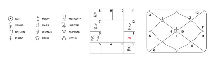 Jyotisha or Hindu astrology elements. Vedic signs and symbols. Indian palmistry. Two types of natal cards for personal horoscope. Pseudo science and fortune telling. Vector line art style.