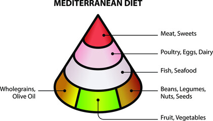 A simple food pyramid: the Mediterranean diet.