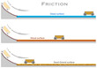 Friction. The distance traveled by the accelerated wheeler on different surfaces on an incline. Glass, wood, sand, gravel floor. Tilt ground. Kinetic, potential energy.  Science illustration vector