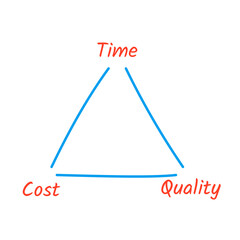 Wall Mural - Time Cost Quality triangle handdraw diagram. Clipart image
