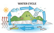 Water cycle diagram with simple rain circulation explanation outline concept
