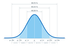 Standard Normal Distribution, With The Percentages For Three Standard Deviations Of The Mean. Sometimes Informally Called Bell Curve. Used In Probability Theory And In Statistics. Illustration. Vector