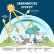 Greenhouse effect and climate change from global warming outline concept