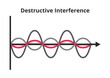 Vector scientific or educational illustration of wave interference – destructive interference. Two waves form a wave of lower amplitude. Vector infographics diagram isolated on a white background.