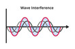  Vector scientific or educational illustration of wave interference – constructive interference isolated on white. Two waves with different phase and lower amplitude form a wave of greater amplitude. 