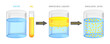 Vector scientific illustration, set of emulsification isolated on a white background. Immiscible liquids water and oil mixed together – emulsion oil in water,  a stable dispersion. Test tube, beaker.