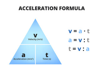 vector scientific or educational diagram of acceleration formula isolated on white. triangle with ve