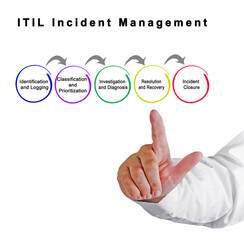 Wall Mural - Components of  ITIL Incident Management