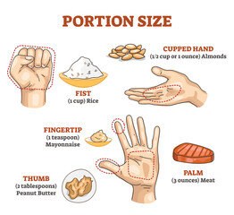 Portion size measurement and calculation for healthy diet outline diagram