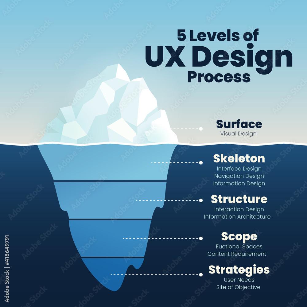 Infographics of UX design level show iceberg in blue underwater and ...