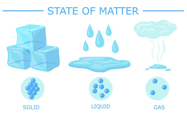 different of state of matter vector illustration. water in various chemical states: solid, liquid, g