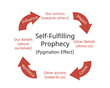 Self-fulfilling prophecy which an originally false expectation leads to its own confirmation