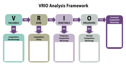 VRIO framework template vector for strategic analysis of a firm's internal environment. Strategic management. Slide for valuable, rare, costly to imitate and organised resources and capabilities.