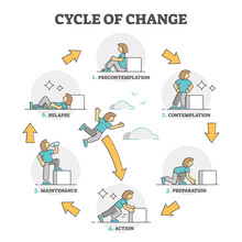 Cycle Of Change Model Explanation With Labeled Process Stages Outline Diagram