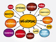 © dizain - Informing mind map, business concept for presentations and reports