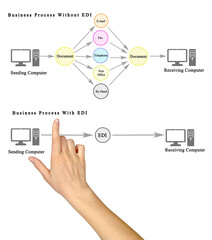 Poster - Business Process With and Without EDI.