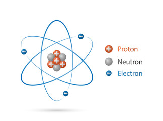 atom structure model, nucleus of protons and neutrons, orbital electrons, quantum mechanical model, 