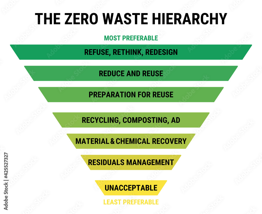 The zero waste hierarchy. Refuse, reduce and reuse. Recycling concept ...