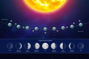 Movement of the Moon Phases view from the Earth. Whole cycle from new moon to full, lunar cycle on dark blue background. Astronomy, astrology science concept realistic vector illustration