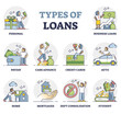 © VectorMine - Types of loans, credits or leasings as financial funding outline diagram set