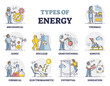 Types of energy as labeled physics forces and power collection outline set
