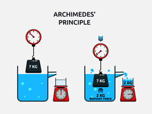 Vector Illustration Of Archimedes Principle. The Buoyant Force Illustration