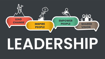 leadership concept infographic vector has 4 elements; lead, inspire, empower people and shared visio
