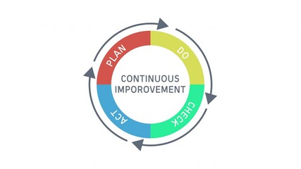 Wall Mural - PDCA or Plan Do Check Act Cycle with Continuous improvement text Animation on White Background