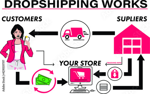 Dropshipping and How Dropshipping Works