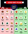 GERD Diet plan Acid reflux diet prevention treatment from acidity Heartburn Gastric disease, stomach problem healthy and unhealthy foods anti inflammatory burning food vector infographic illustration