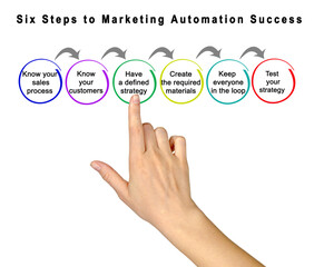 Wall Mural -  Six Steps to Marketing Automation Success