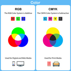 Wall Mural - Vector chart explaining difference between CMYK and RGB color modes.