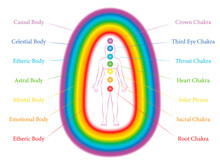 Seven Main Chakras And Corresponding Aura Layers Of A Standing Woman. Etheric, Emotional, Mental, Astral, Celestial And Causal Layer. Labeled Vector Illustration Chart.

