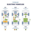Types of electric vehicles with labeled battery and motor outline diagram. Educational scheme with hybrid, plug-in and electricity car power supply vector illustration. Compared model differences.