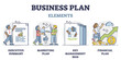 Business plan as company development strategy explanation outline diagram. Educational analysis with key factors for new startup management vector illustration. Marketing, finance and executive scene.