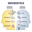 © VectorMine - Heuristics decisions and mental thinking shortcut approach outline diagram. Everyday vs complex technique comparison list for judgments and fast, short term problem solving method vector illustration
